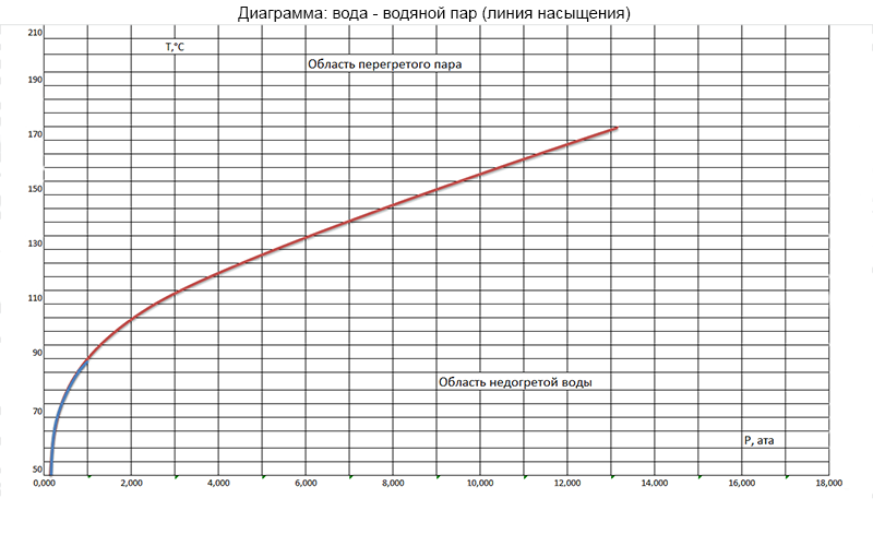 График напора