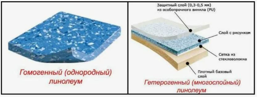Гомогенный, гетерогенный линолеум